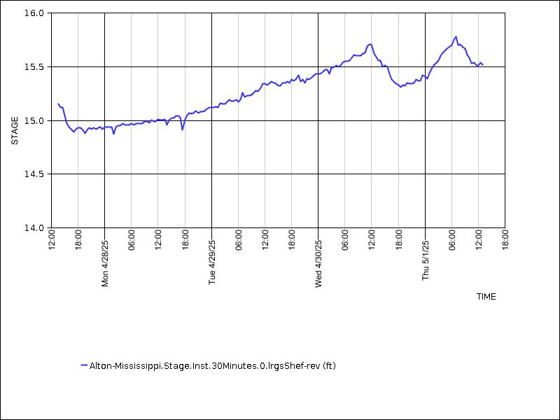 Data graph