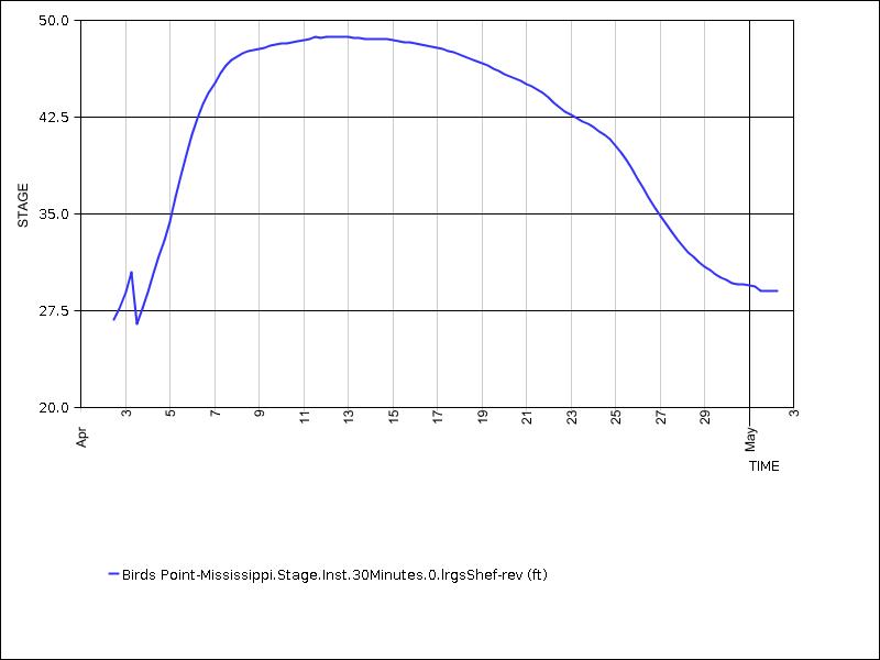 30 days of data graph