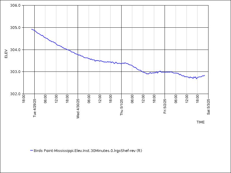 Data graph