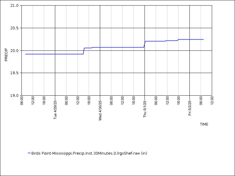 Data graph