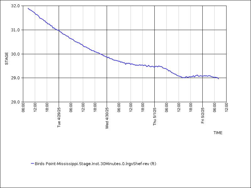 Data graph