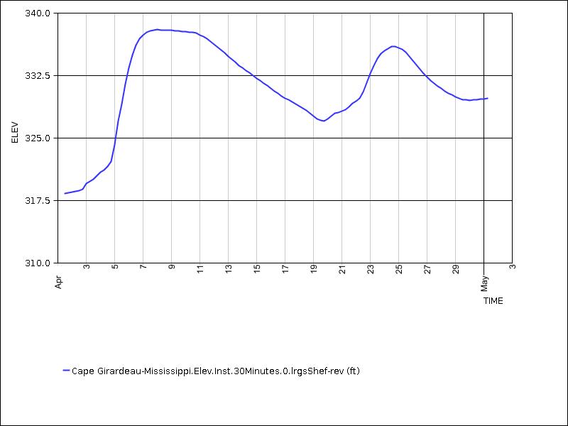 30 days of data graph