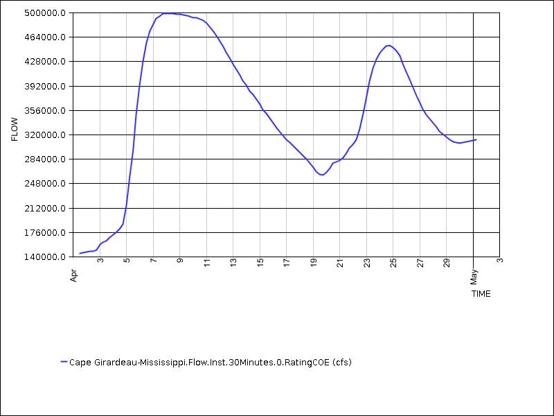 30 days of data graph