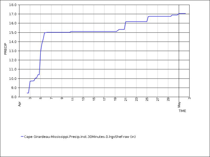 30 days of data graph