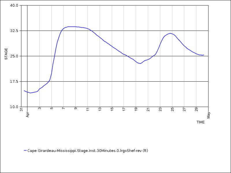 30 days of data graph