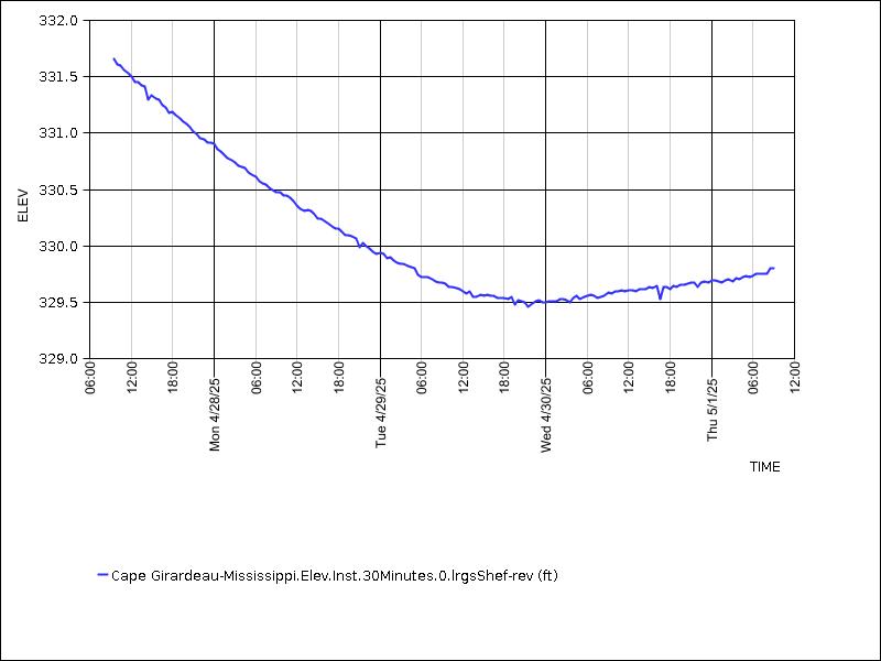 Data graph