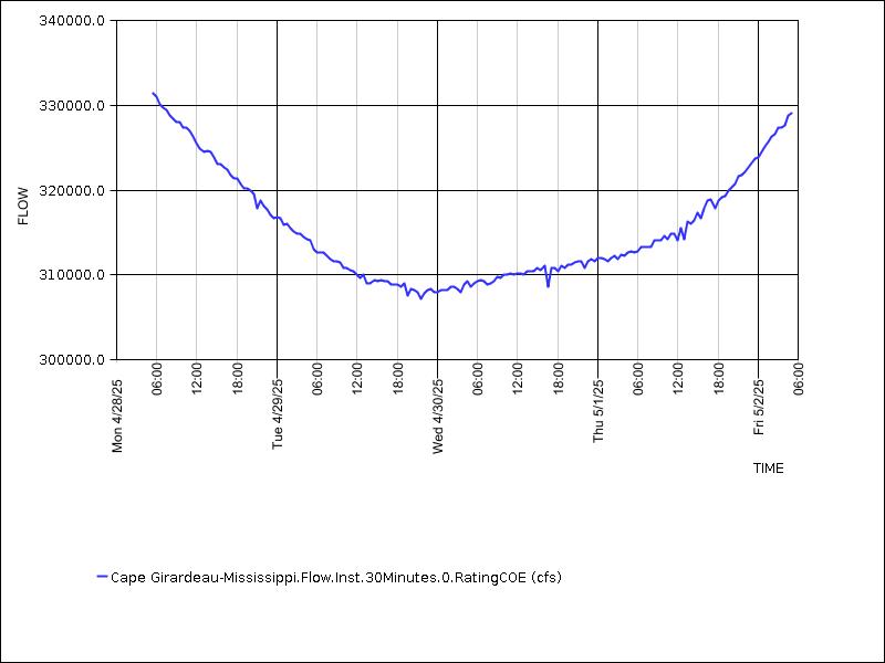 Data graph