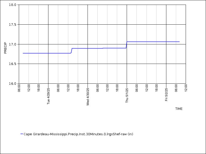 Data graph