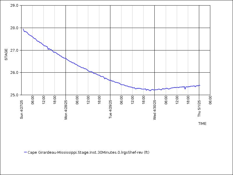 Data graph