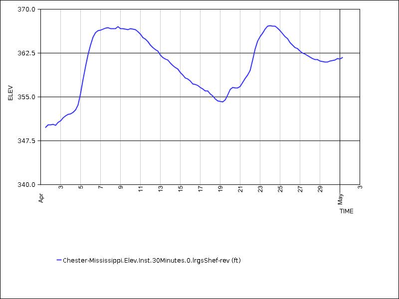30 days of data graph