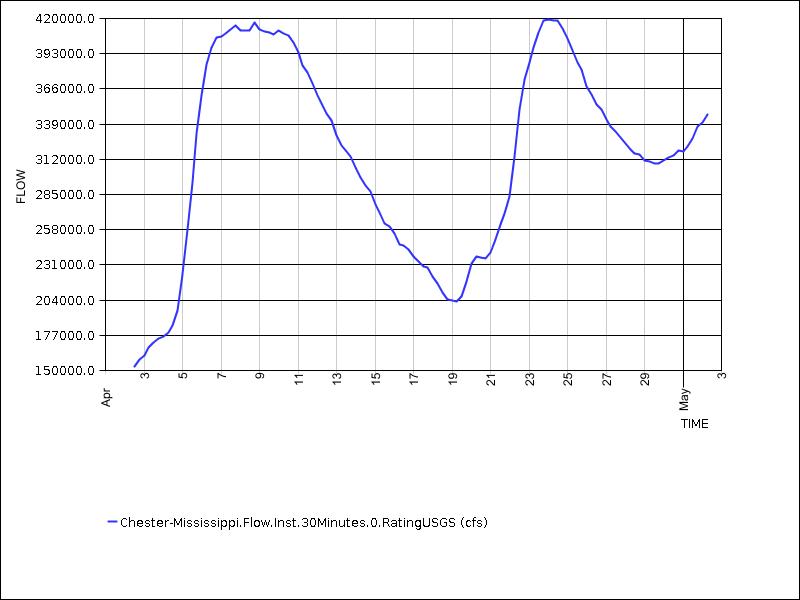 30 days of data graph