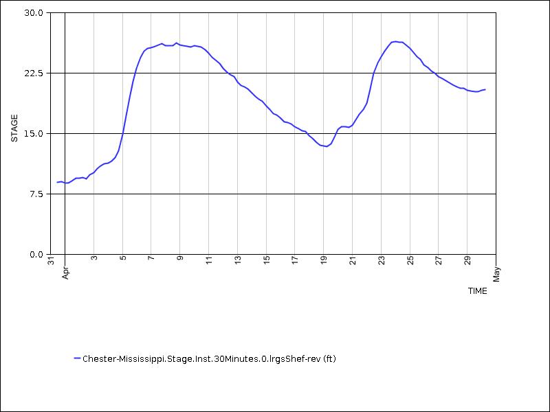 30 days of data graph