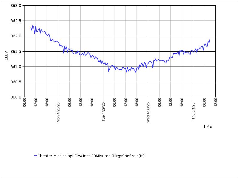 Data graph