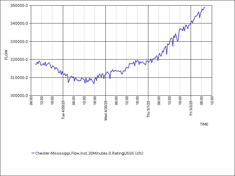 Data graph