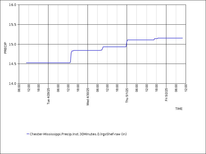 Data graph