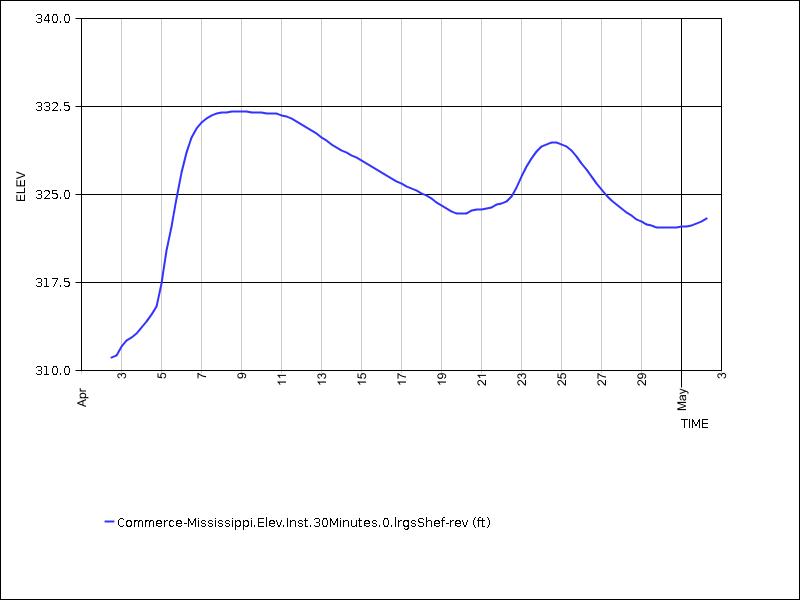 30 days of data graph