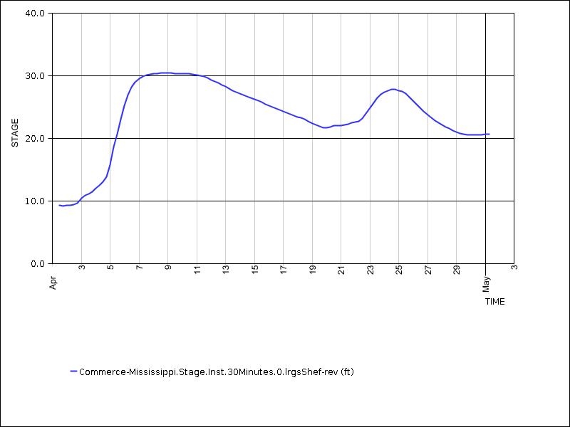 30 days of data graph