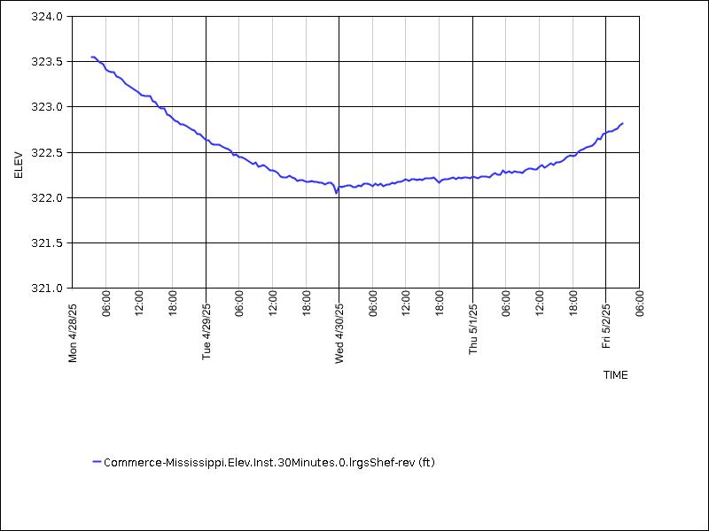 Data graph