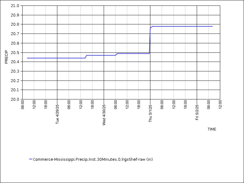 Data graph