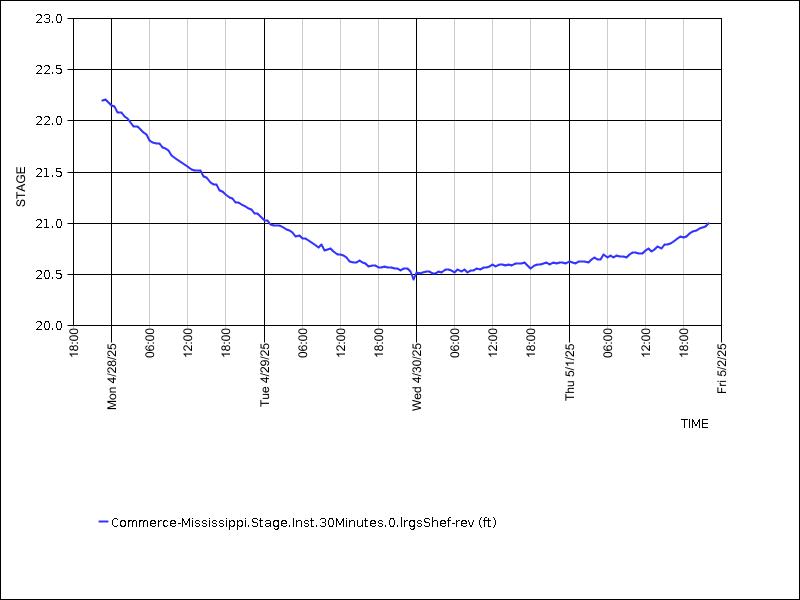 Data graph