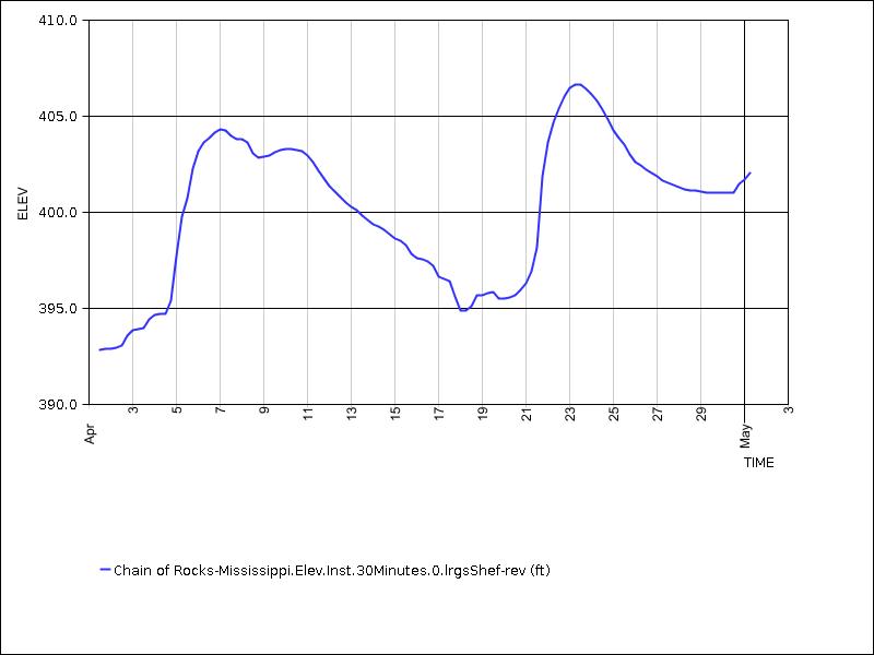30 days of data graph