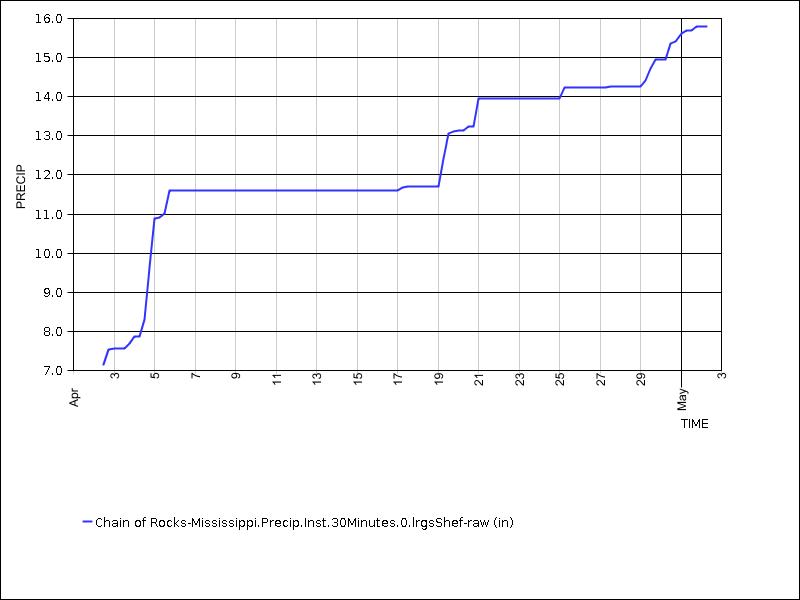 30 days of data graph