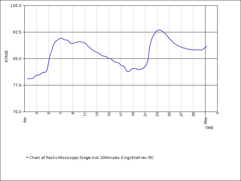 30 days of data graph