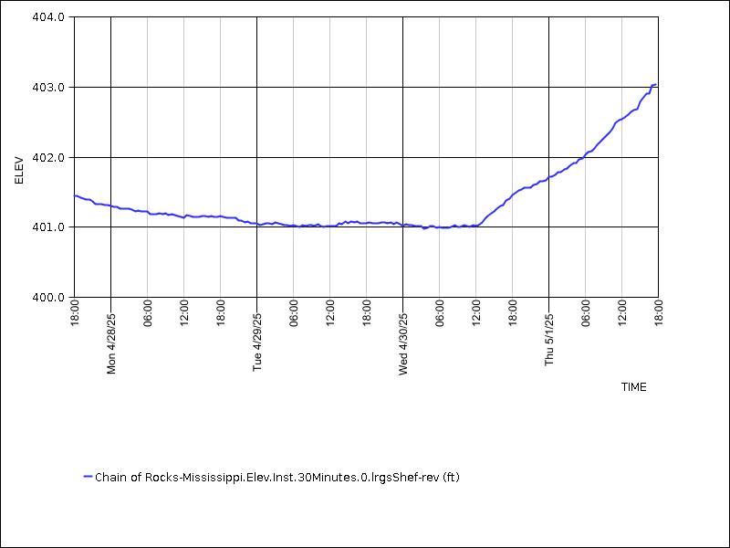 Data graph
