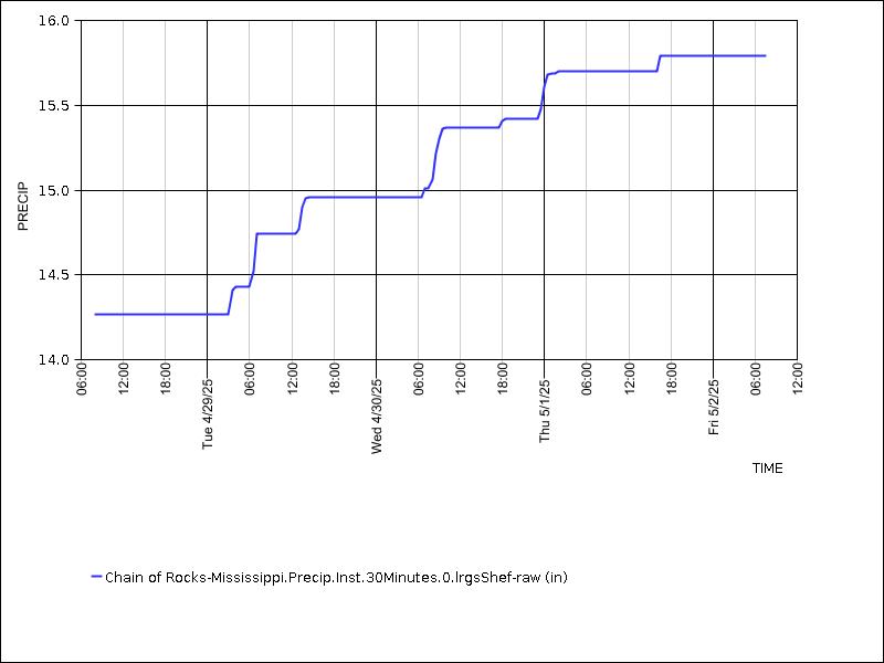 Data graph