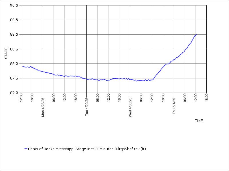 Data graph