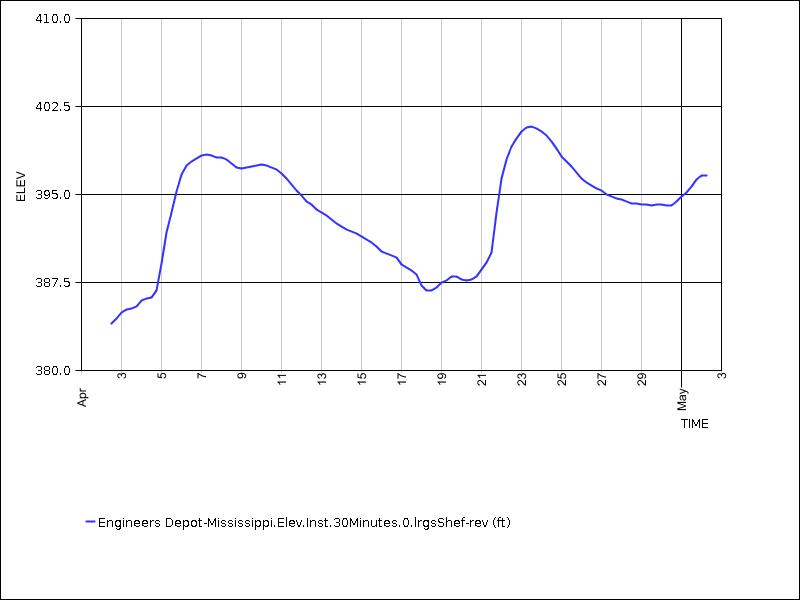 30 days of data graph
