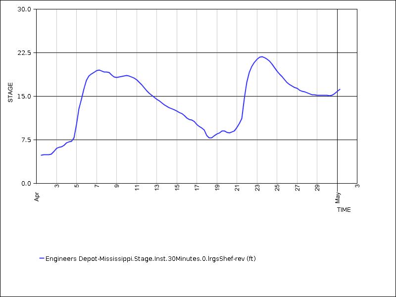 30 days of data graph