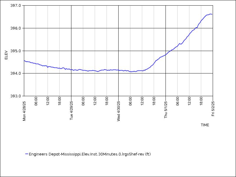 Data graph