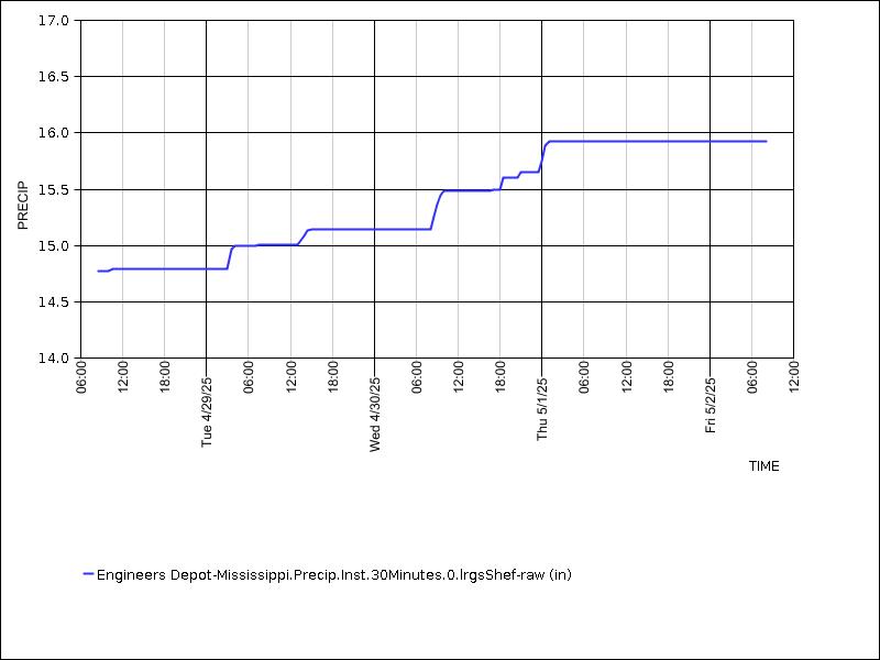 Data graph