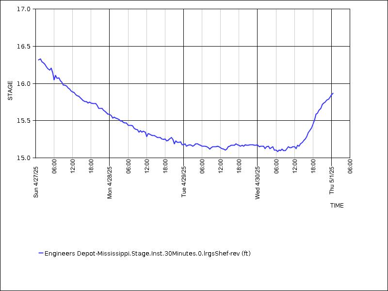 Data graph