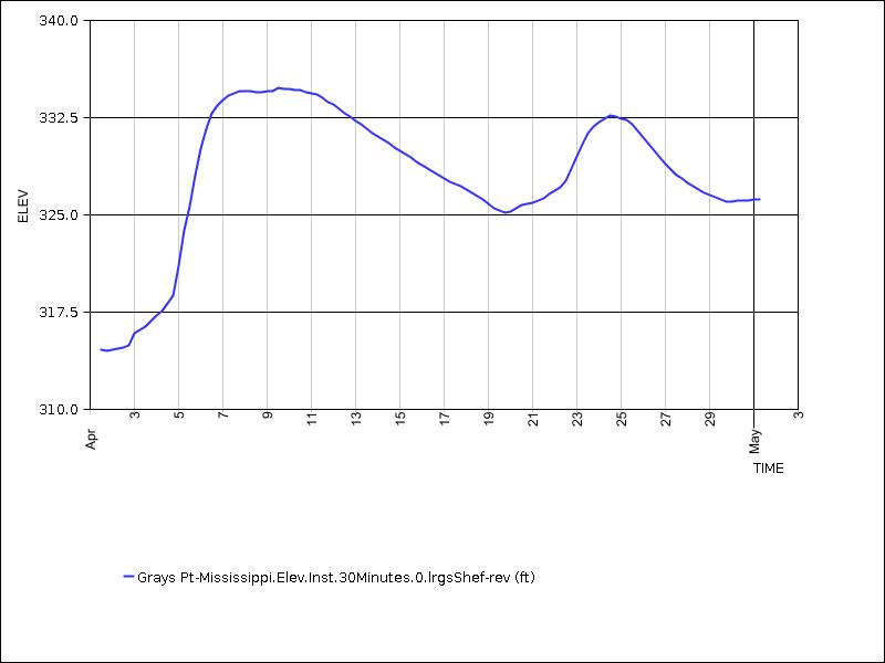 30 days of data graph