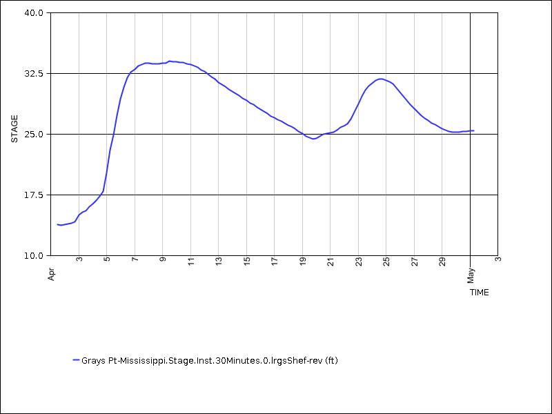 30 days of data graph