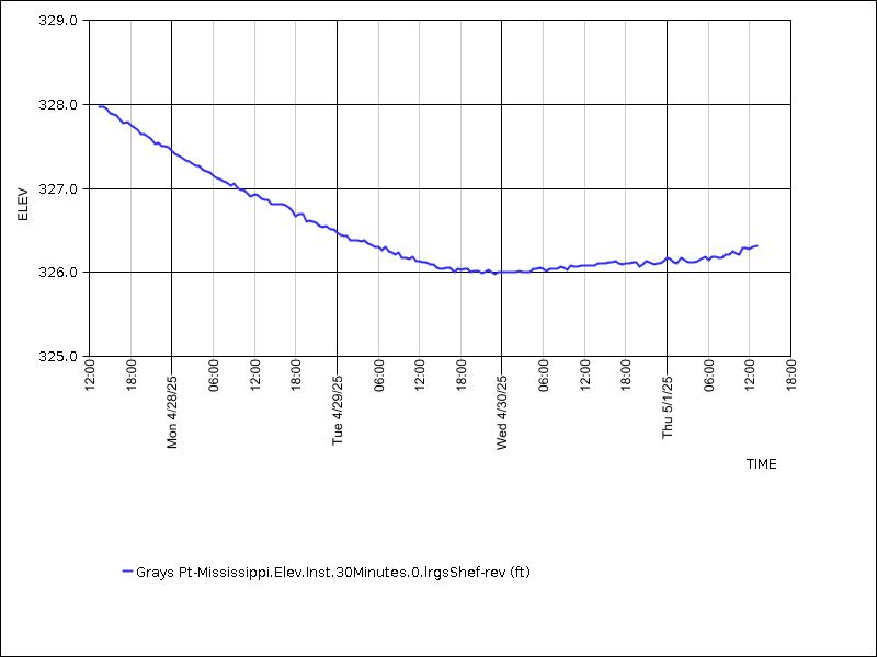 Data graph