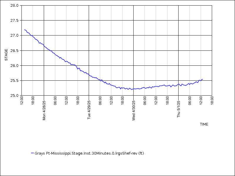 Data graph