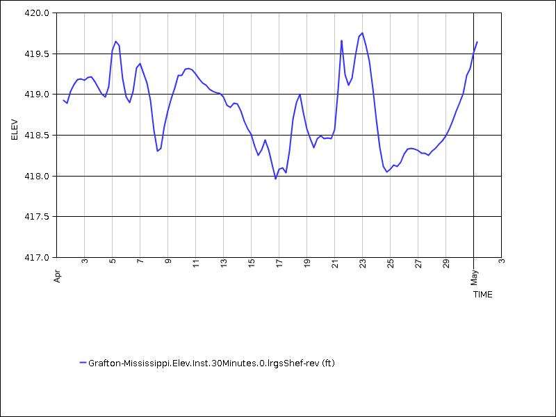 30 days of data graph