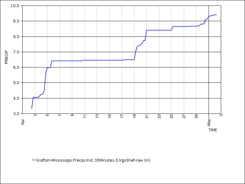 30 days of data graph