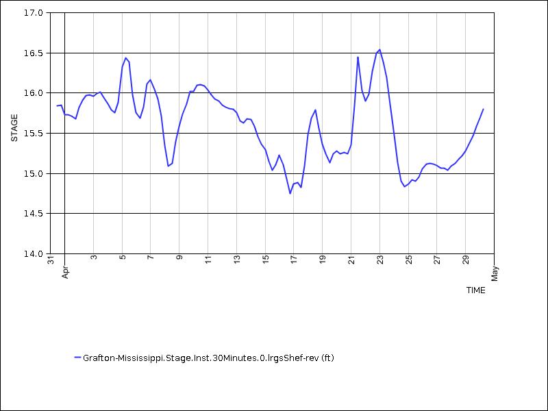 30 days of data graph