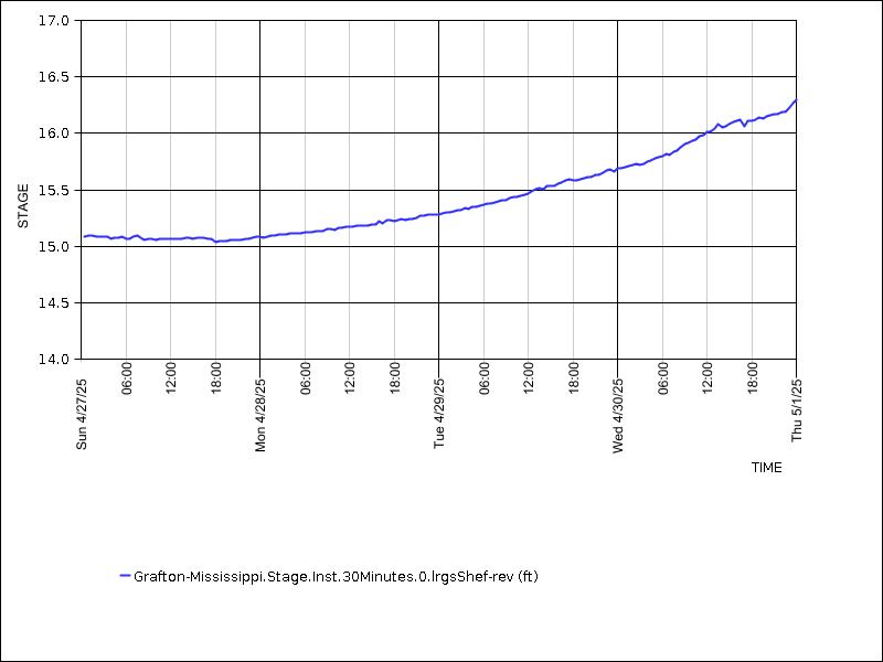 Data graph