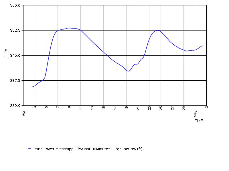 30 days of data graph