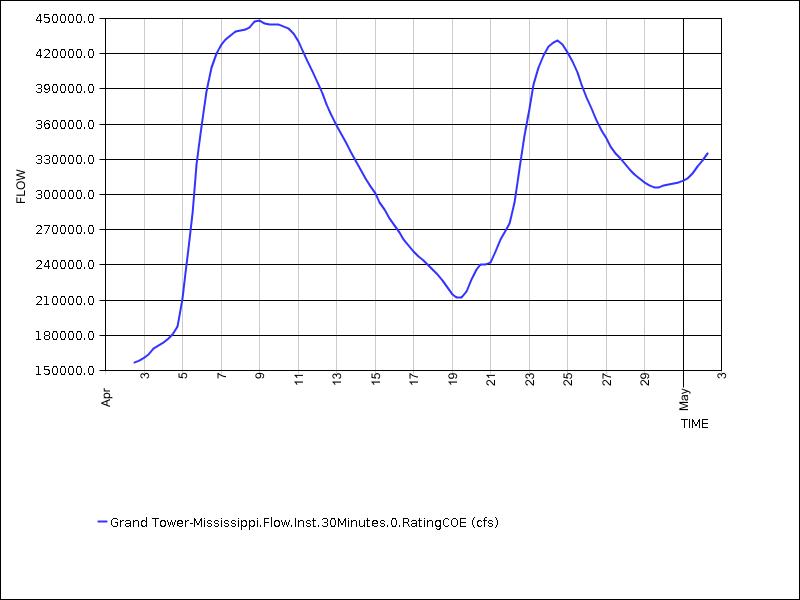 30 days of data graph