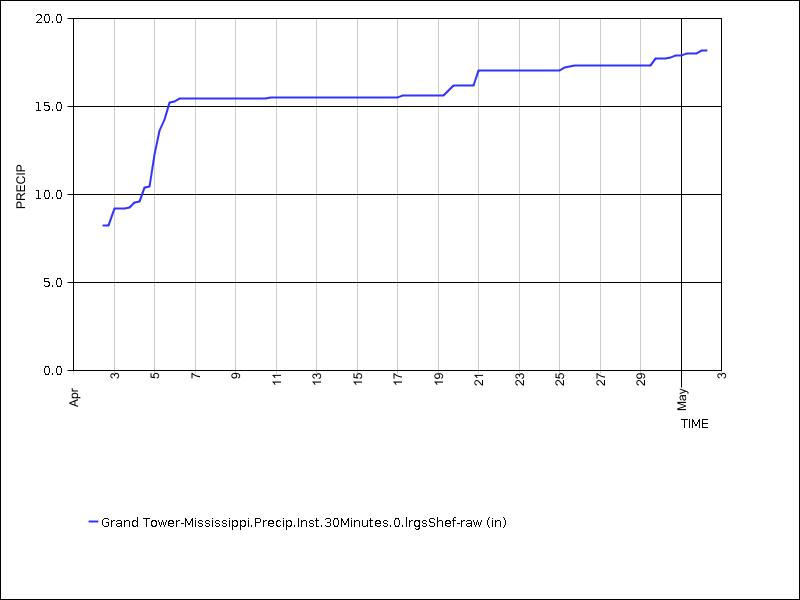 30 days of data graph