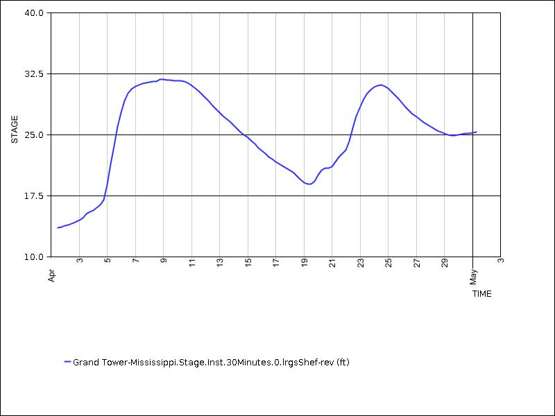 30 days of data graph