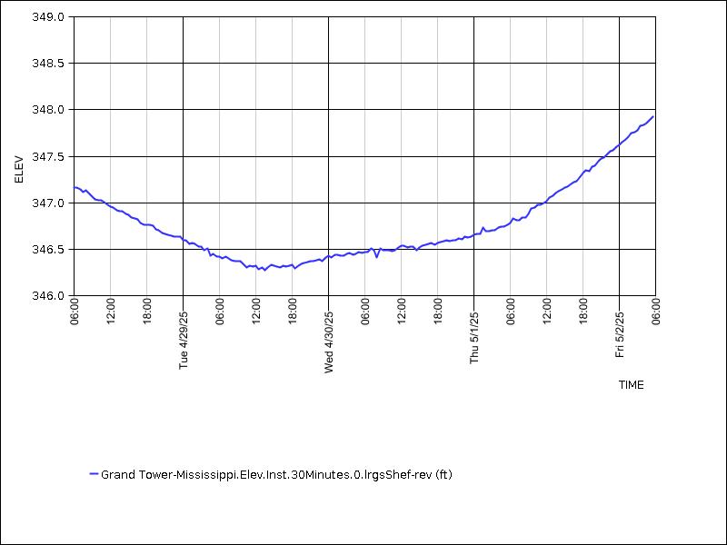 Data graph