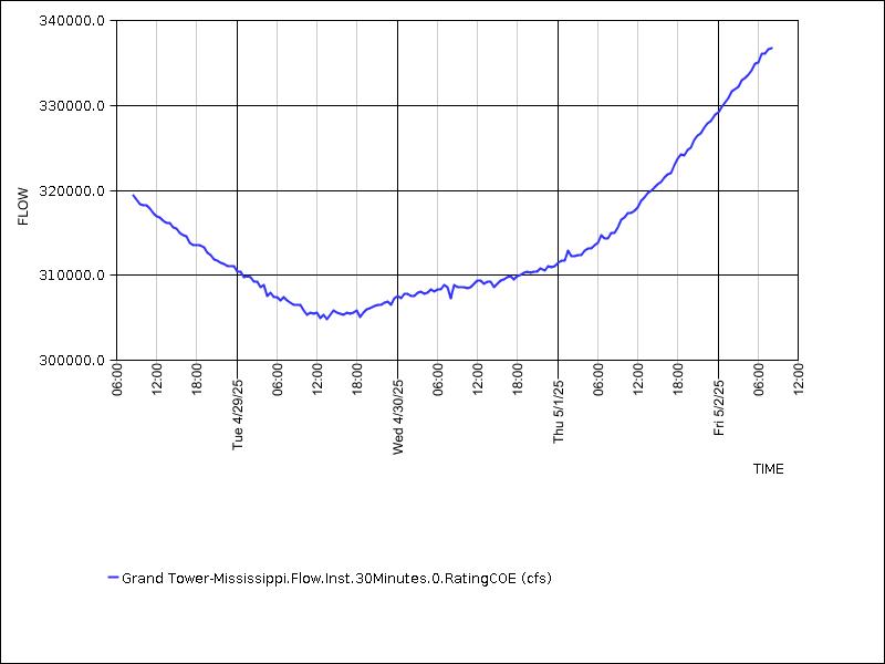 Data graph