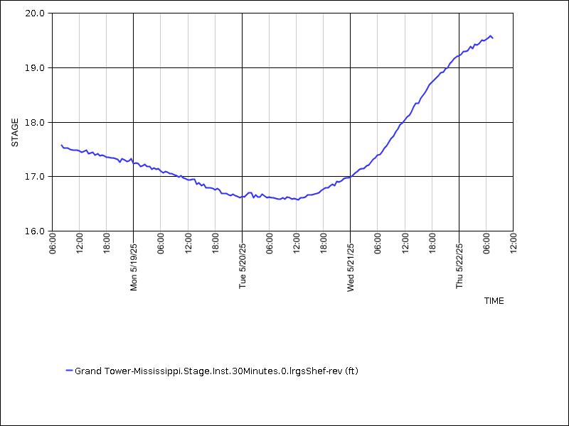 Data graph